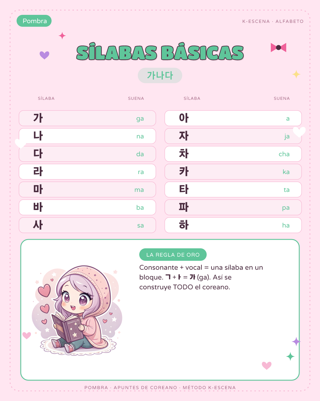 Cuatro láminas-escena de distintos niveles: alfabeto, palabras del día a día, frases de dorama y mensajes de chat.