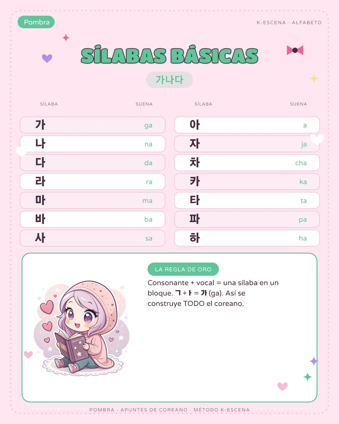 Cuatro láminas-escena de distintos niveles: alfabeto, palabras del día a día, frases de dorama y mensajes de chat.